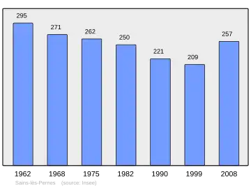 Grafiek inwonertal gemeente