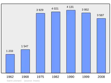 Grafiek inwonertal gemeente