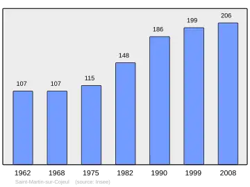 Grafiek inwonertal gemeente
