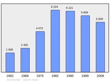 Grafiek inwonertal gemeente