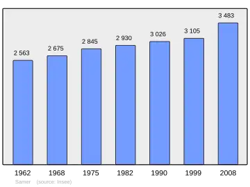 Grafiek inwonertal gemeente