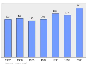 Grafiek inwonertal gemeente