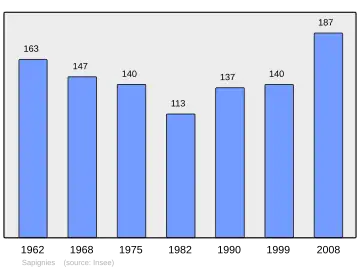 Grafiek inwonertal gemeente