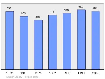 Grafiek inwonertal gemeente