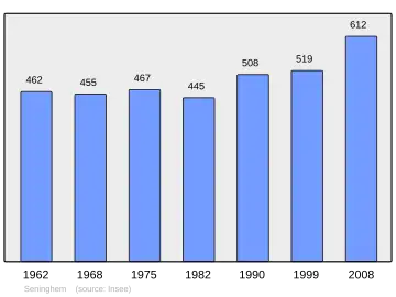 Grafiek inwonertal gemeente