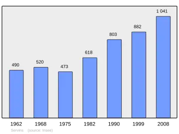 Grafiek inwonertal gemeente
