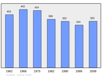 Grafiek inwonertal gemeente