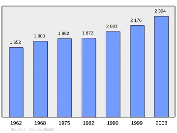 Grafiek inwonertal gemeente