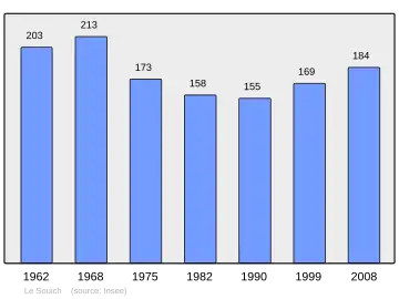Grafiek inwonertal gemeente