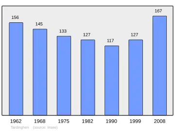 Grafiek inwonertal gemeente
