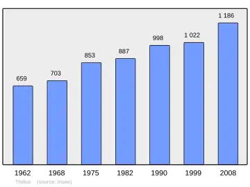 Grafiek inwonertal gemeente