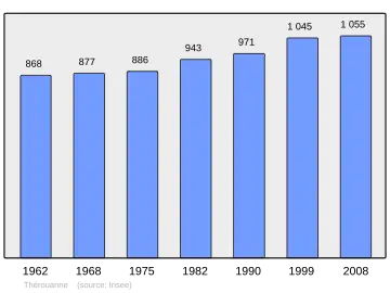 Grafiek inwonertal gemeente