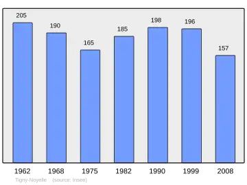 Grafiek inwonertal gemeente
