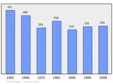 Grafiek inwonertal gemeente