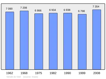 Grafiek inwonertal gemeente