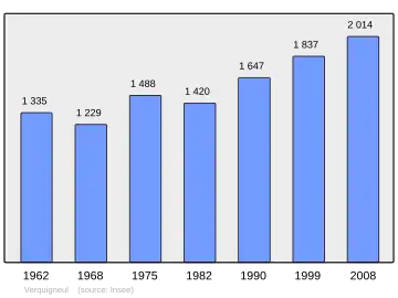 Grafiek inwonertal gemeente