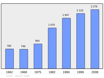 Grafiek inwonertal gemeente