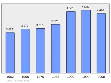 Grafiek inwonertal gemeente