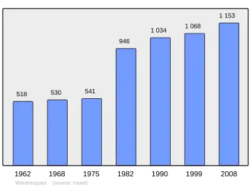 Grafiek inwonertal gemeente