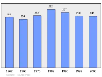 Grafiek inwonertal gemeente