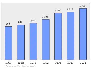 Grafiek inwonertal gemeente