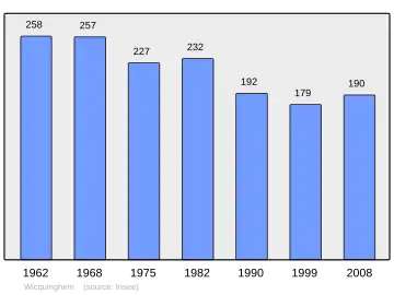 Grafiek inwonertal gemeente
