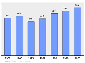 Grafiek inwonertal gemeente