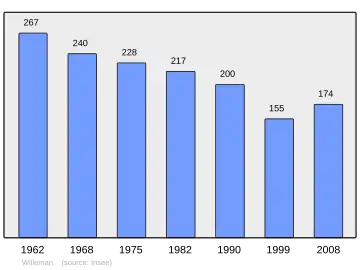 Grafiek inwonertal gemeente