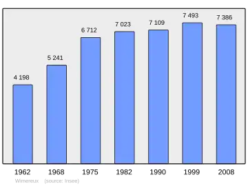 Grafiek inwonertal gemeente