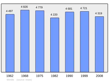 Grafiek inwonertal gemeente