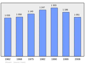 Grafiek inwonertal gemeente