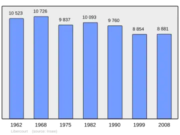 Grafiek inwonertal gemeente