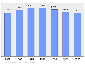 Grafiek inwonertal gemeente