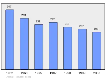 Grafiek inwonertal gemeente