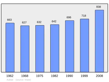 Grafiek inwonertal gemeente