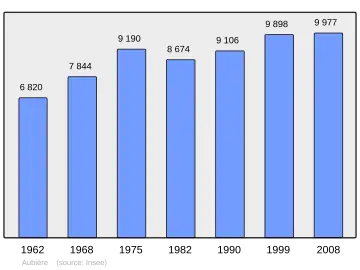 Grafiek inwonertal gemeente