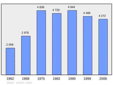 Grafiek inwonertal gemeente