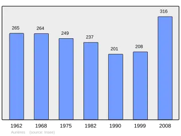 Grafiek inwonertal gemeente