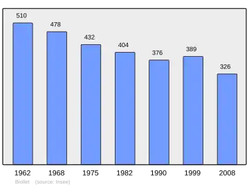 Grafiek inwonertal gemeente