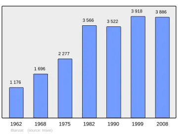 Grafiek inwonertal gemeente