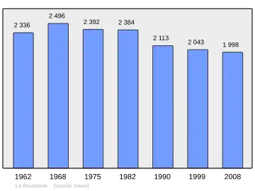 Grafiek inwonertal gemeente