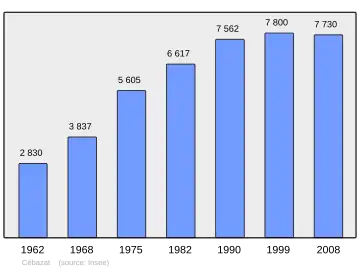 Grafiek inwonertal gemeente
