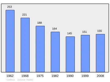 Grafiek inwonertal gemeente
