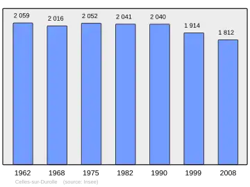 Grafiek inwonertal gemeente