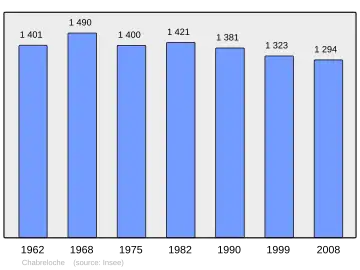 Grafiek inwonertal gemeente