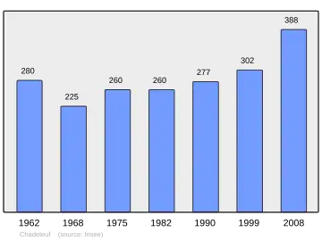 Grafiek inwonertal gemeente