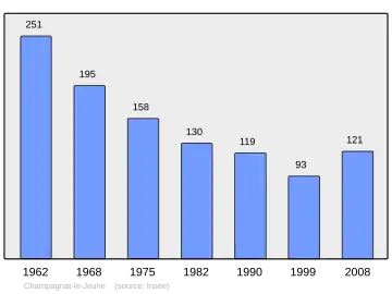 Grafiek inwonertal gemeente