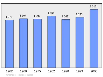 Grafiek inwonertal gemeente