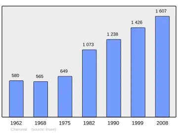 Grafiek inwonertal gemeente