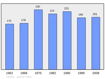 Grafiek inwonertal gemeente
